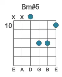 Guitar voicing #4 of the B m#5 chord